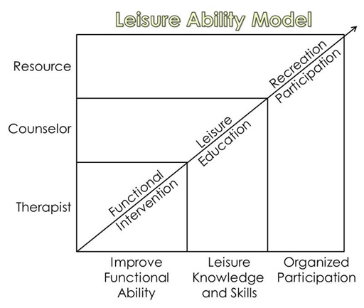 Leisure ability model therapeutic recreation image